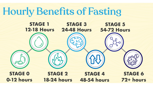 The Incredible Health Benefits of Prolonged Fasting: Boosting Vitality, Energy, and Cellular Renewal